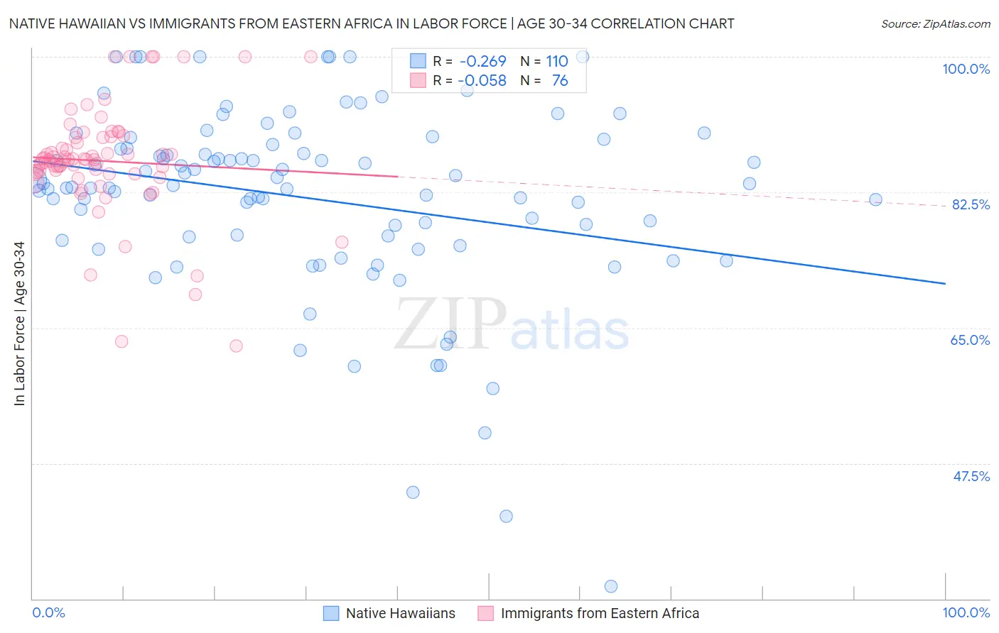Native Hawaiian vs Immigrants from Eastern Africa In Labor Force | Age 30-34