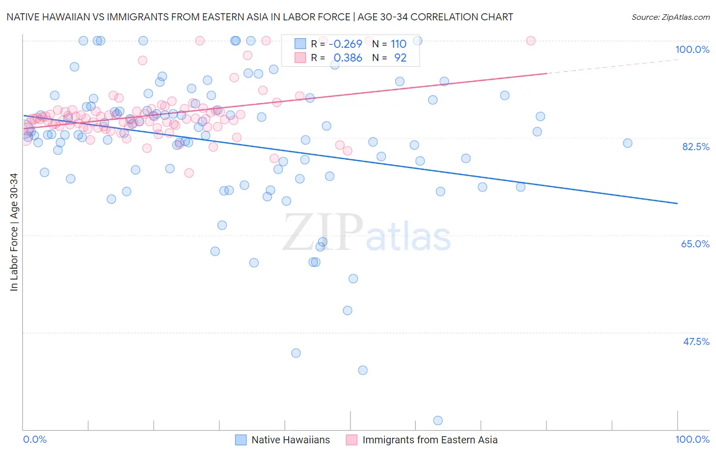 Native Hawaiian vs Immigrants from Eastern Asia In Labor Force | Age 30-34