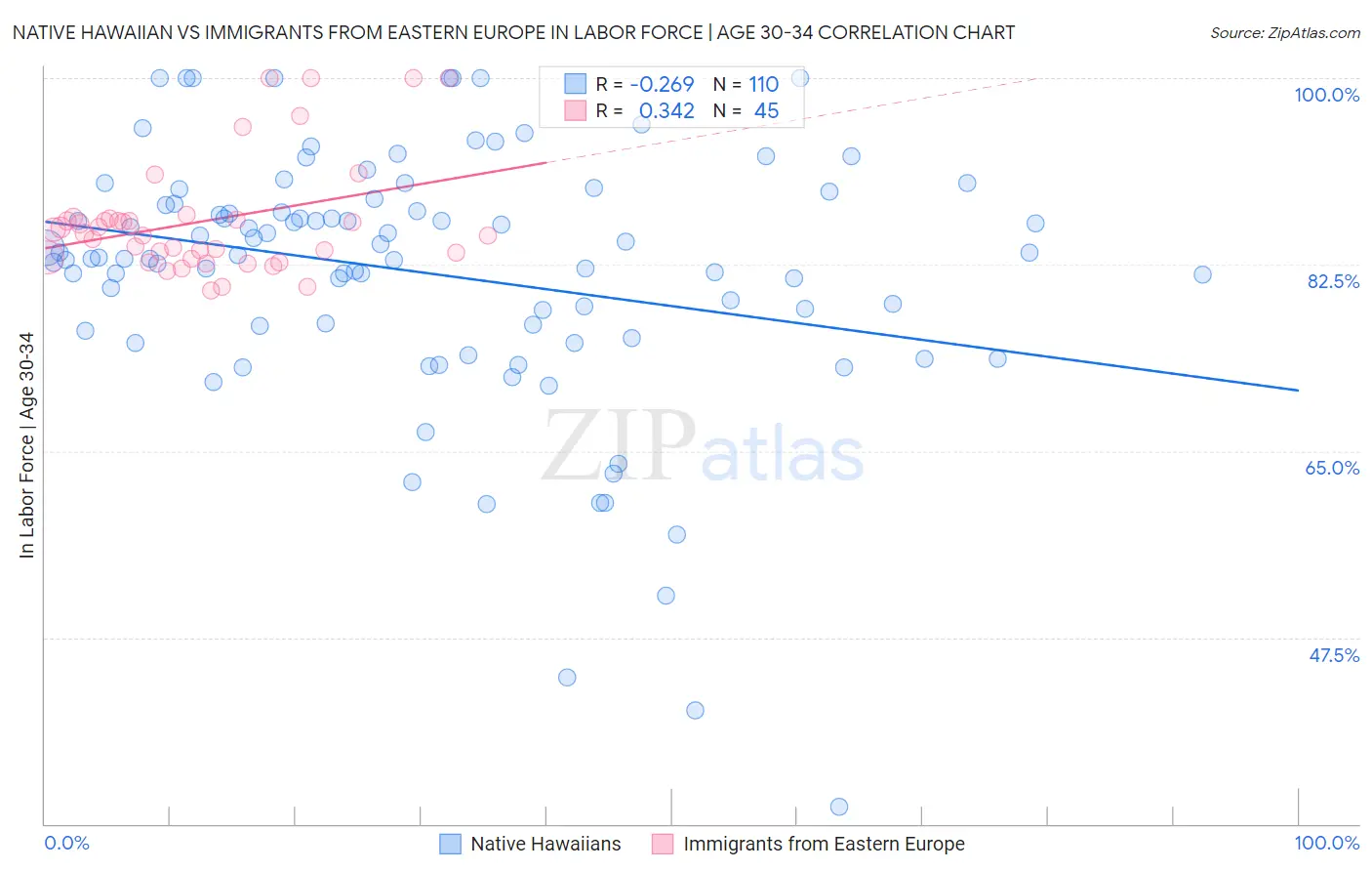 Native Hawaiian vs Immigrants from Eastern Europe In Labor Force | Age 30-34