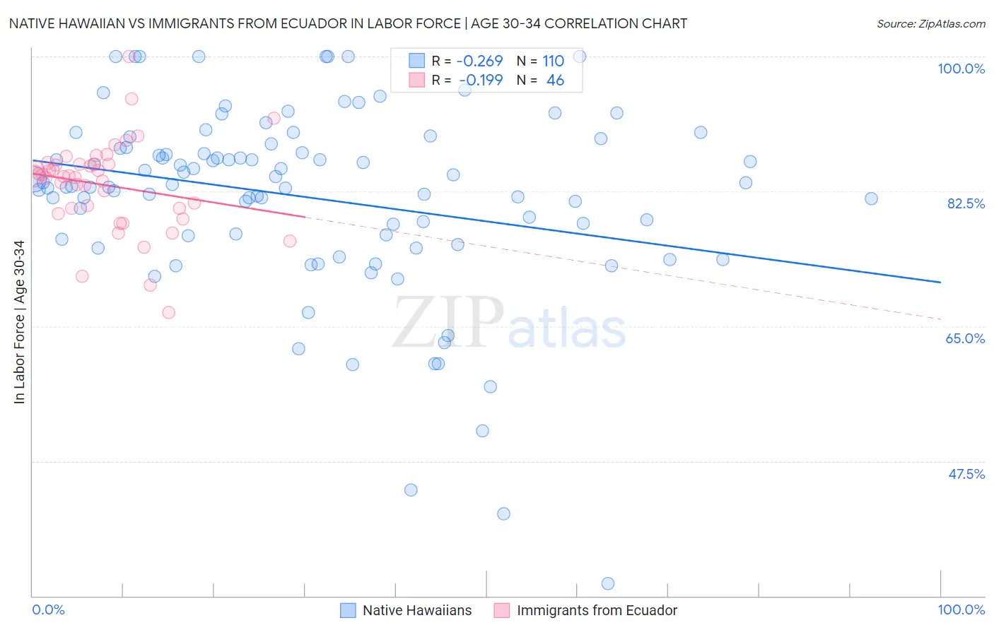 Native Hawaiian vs Immigrants from Ecuador In Labor Force | Age 30-34