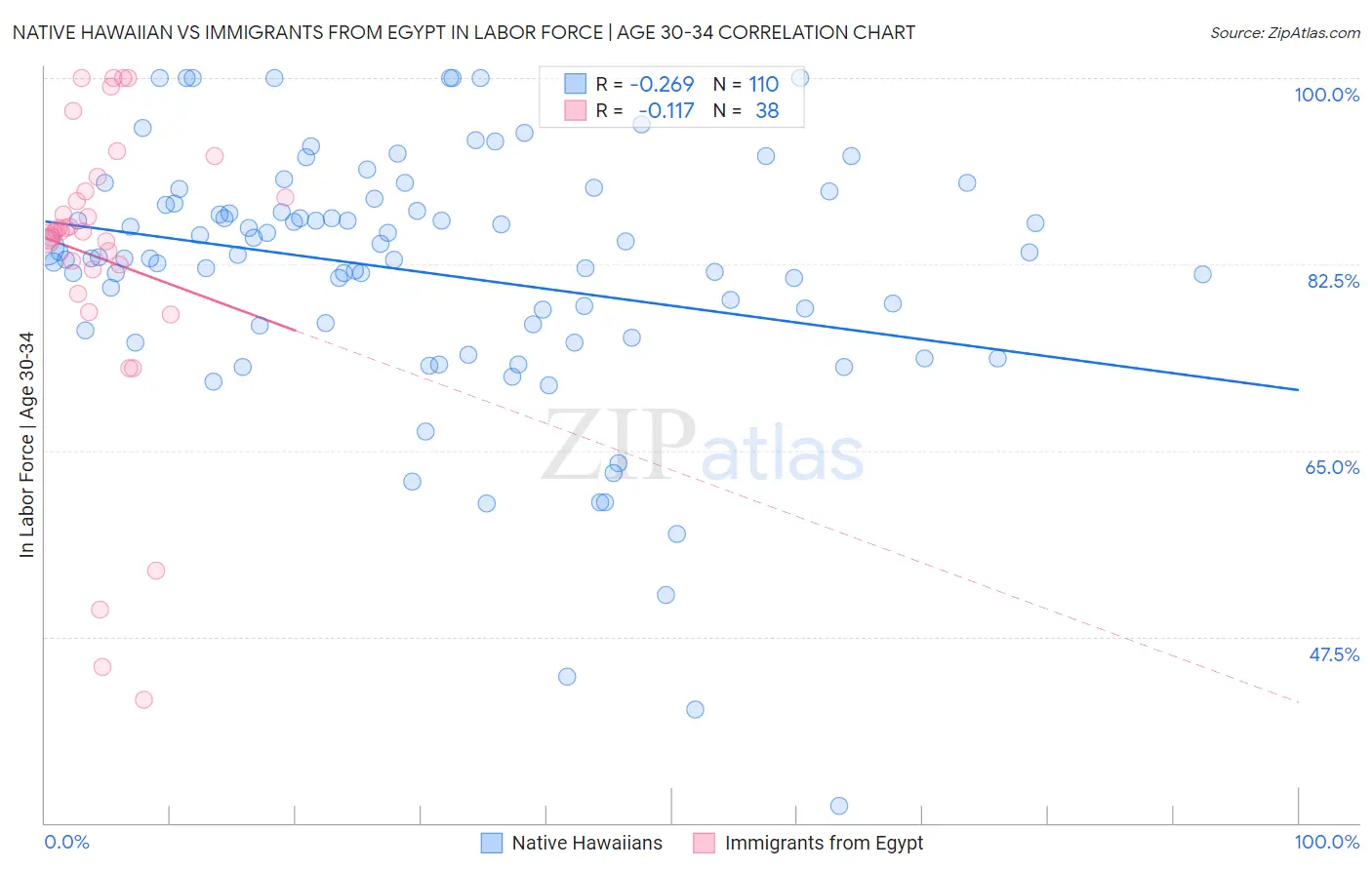 Native Hawaiian vs Immigrants from Egypt In Labor Force | Age 30-34
