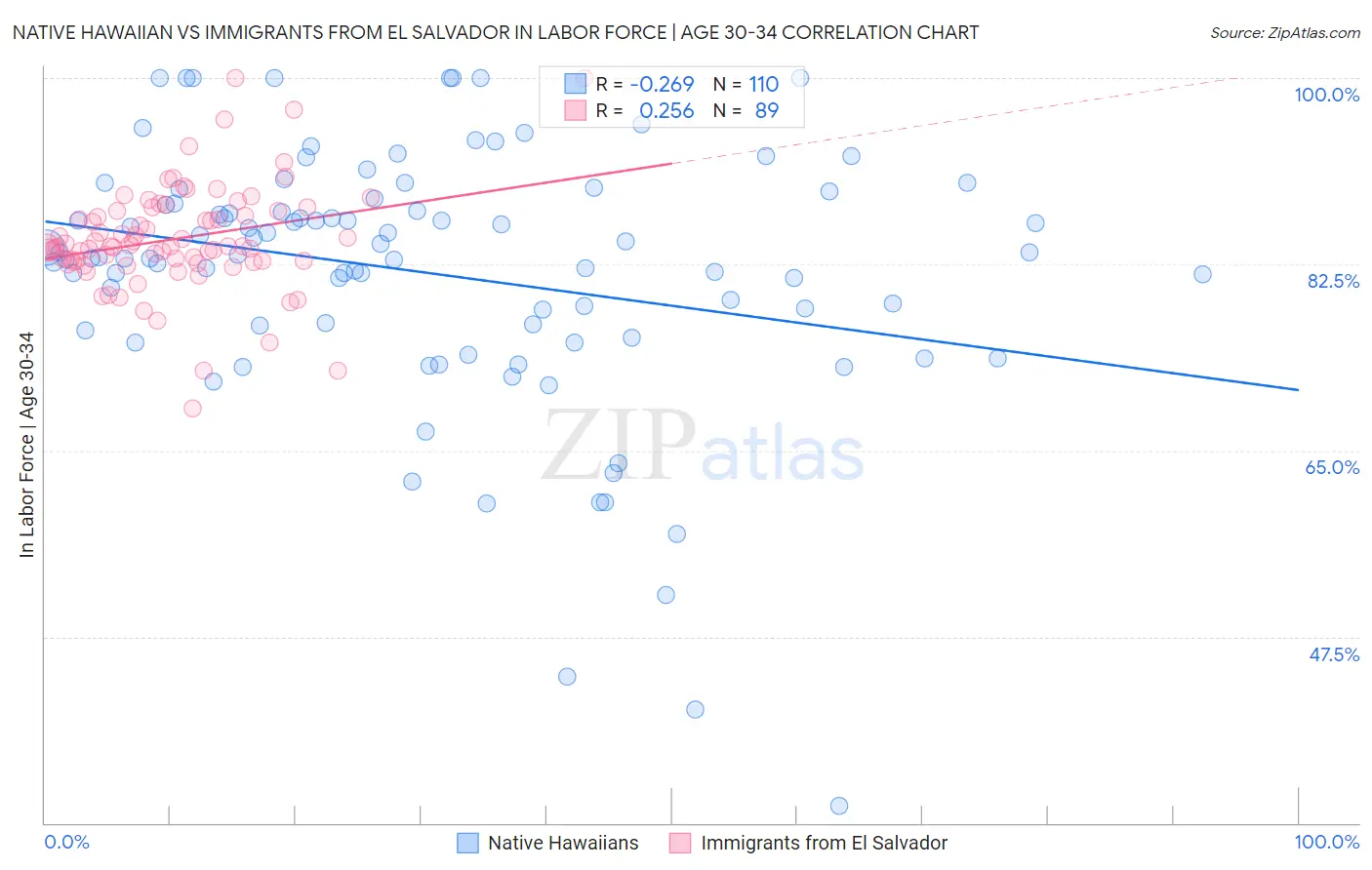 Native Hawaiian vs Immigrants from El Salvador In Labor Force | Age 30-34
