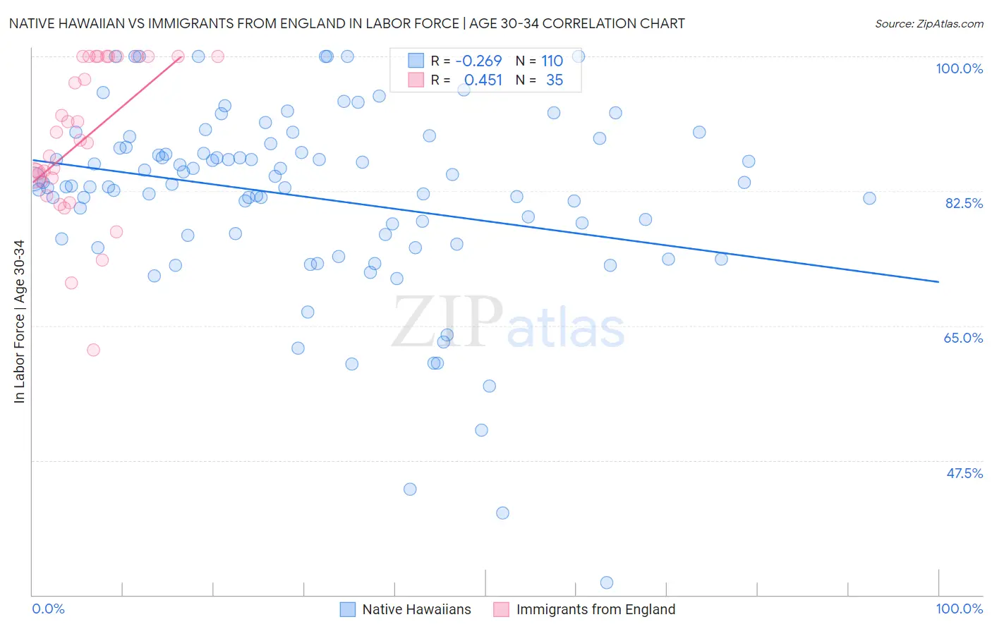 Native Hawaiian vs Immigrants from England In Labor Force | Age 30-34