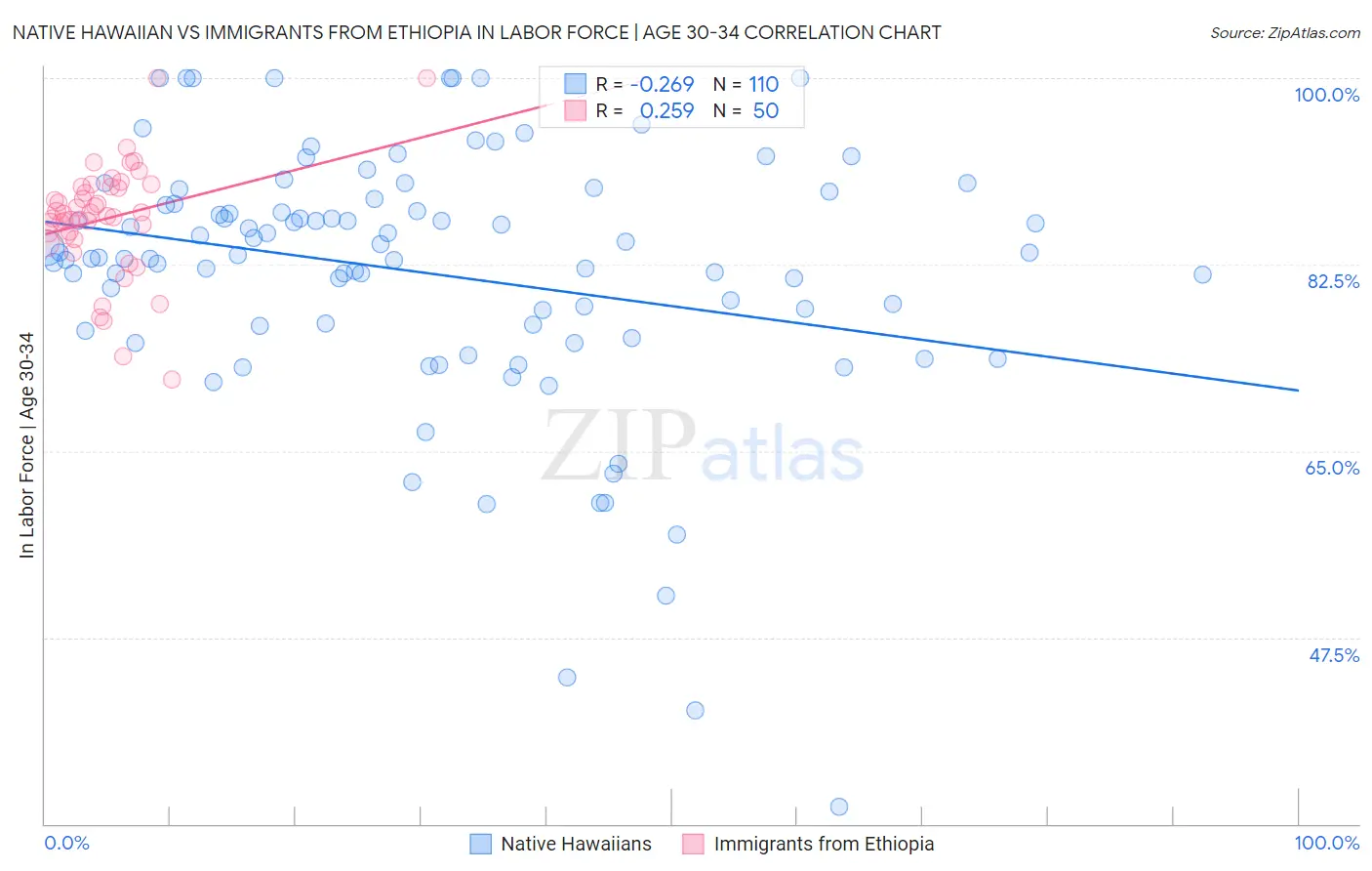 Native Hawaiian vs Immigrants from Ethiopia In Labor Force | Age 30-34