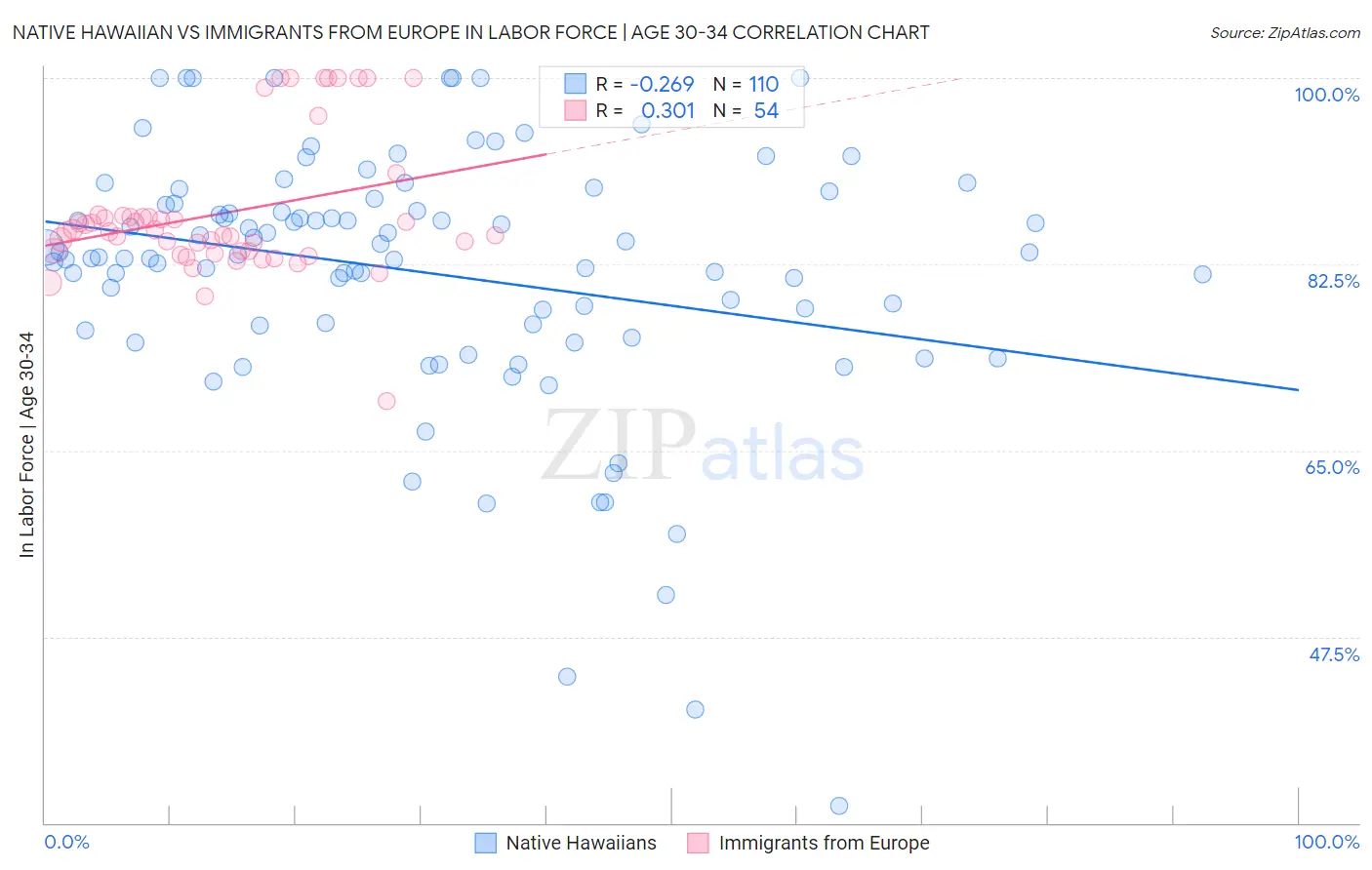 Native Hawaiian vs Immigrants from Europe In Labor Force | Age 30-34
