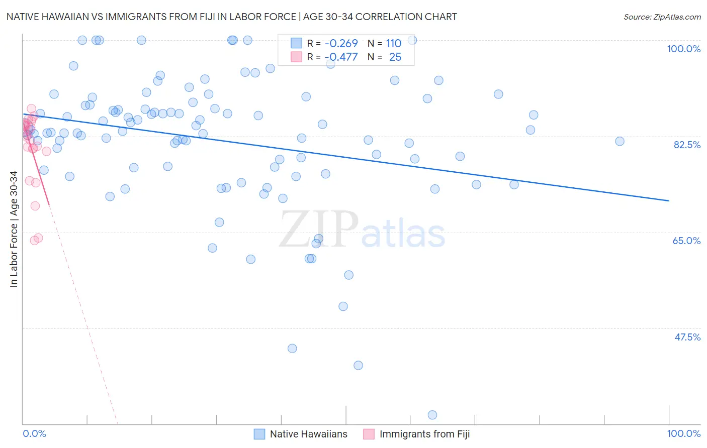 Native Hawaiian vs Immigrants from Fiji In Labor Force | Age 30-34