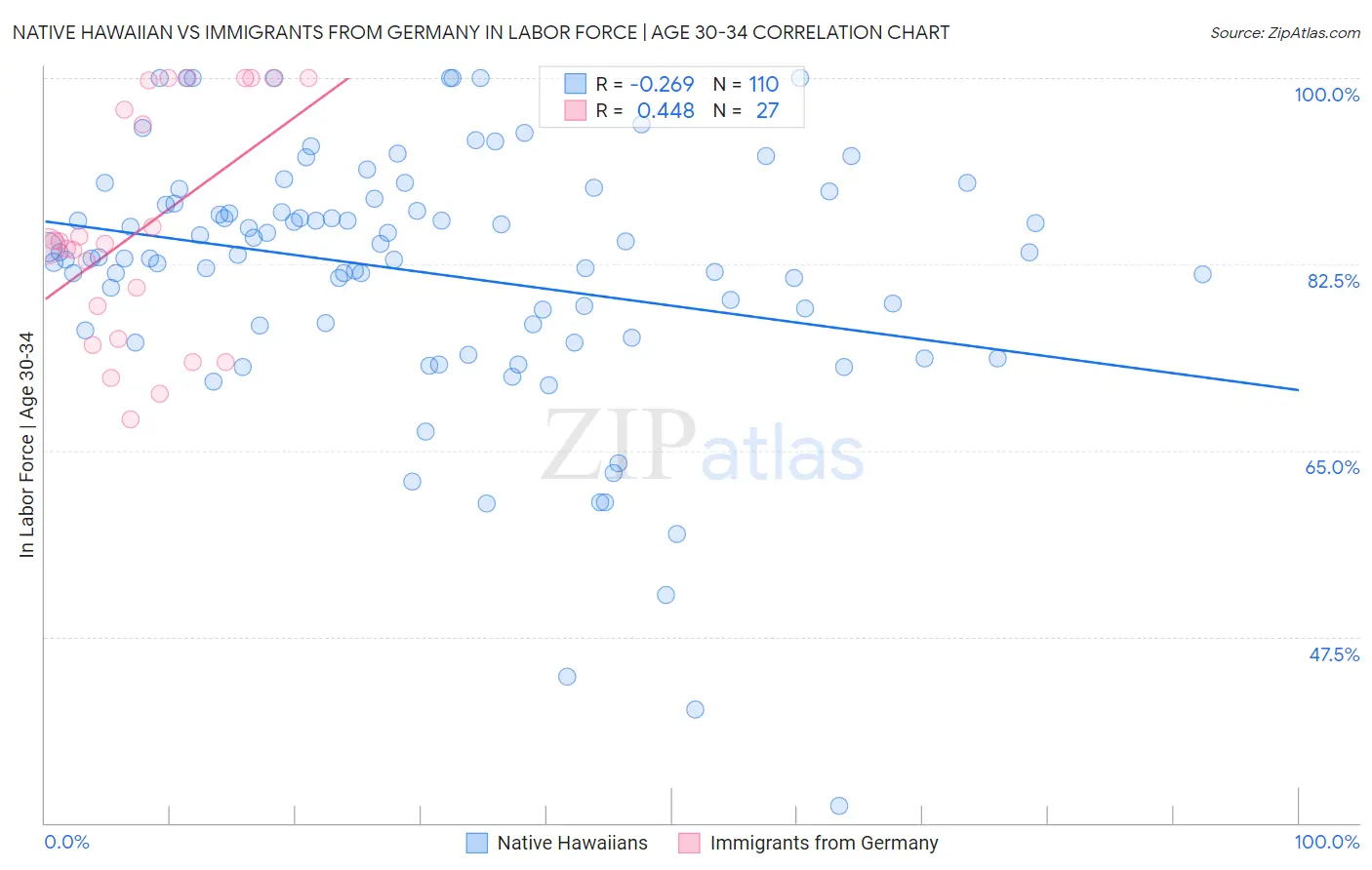 Native Hawaiian vs Immigrants from Germany In Labor Force | Age 30-34