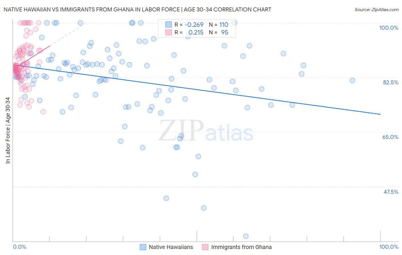 Native Hawaiian vs Immigrants from Ghana In Labor Force | Age 30-34