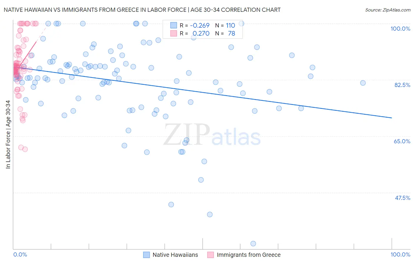 Native Hawaiian vs Immigrants from Greece In Labor Force | Age 30-34