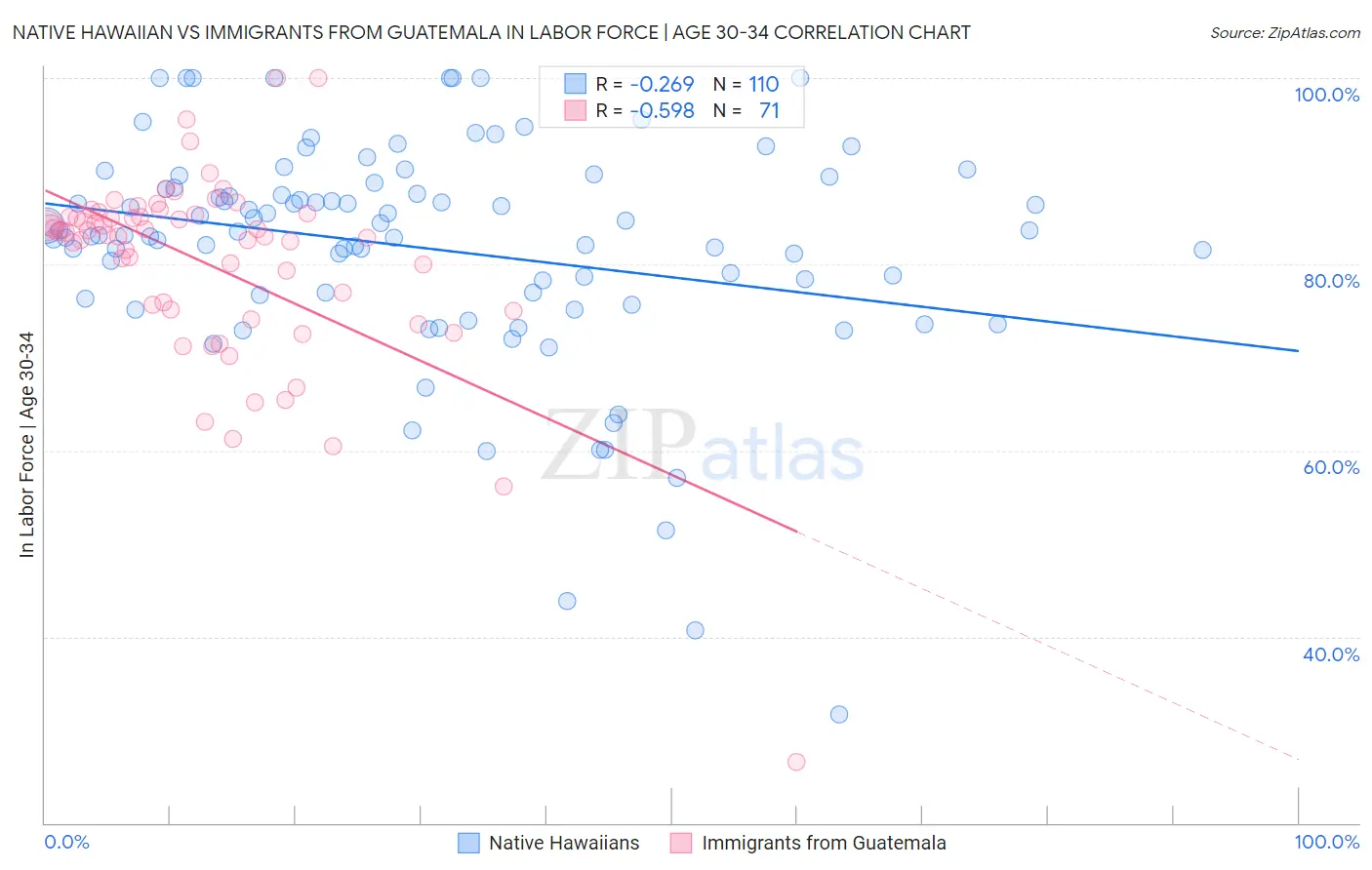 Native Hawaiian vs Immigrants from Guatemala In Labor Force | Age 30-34