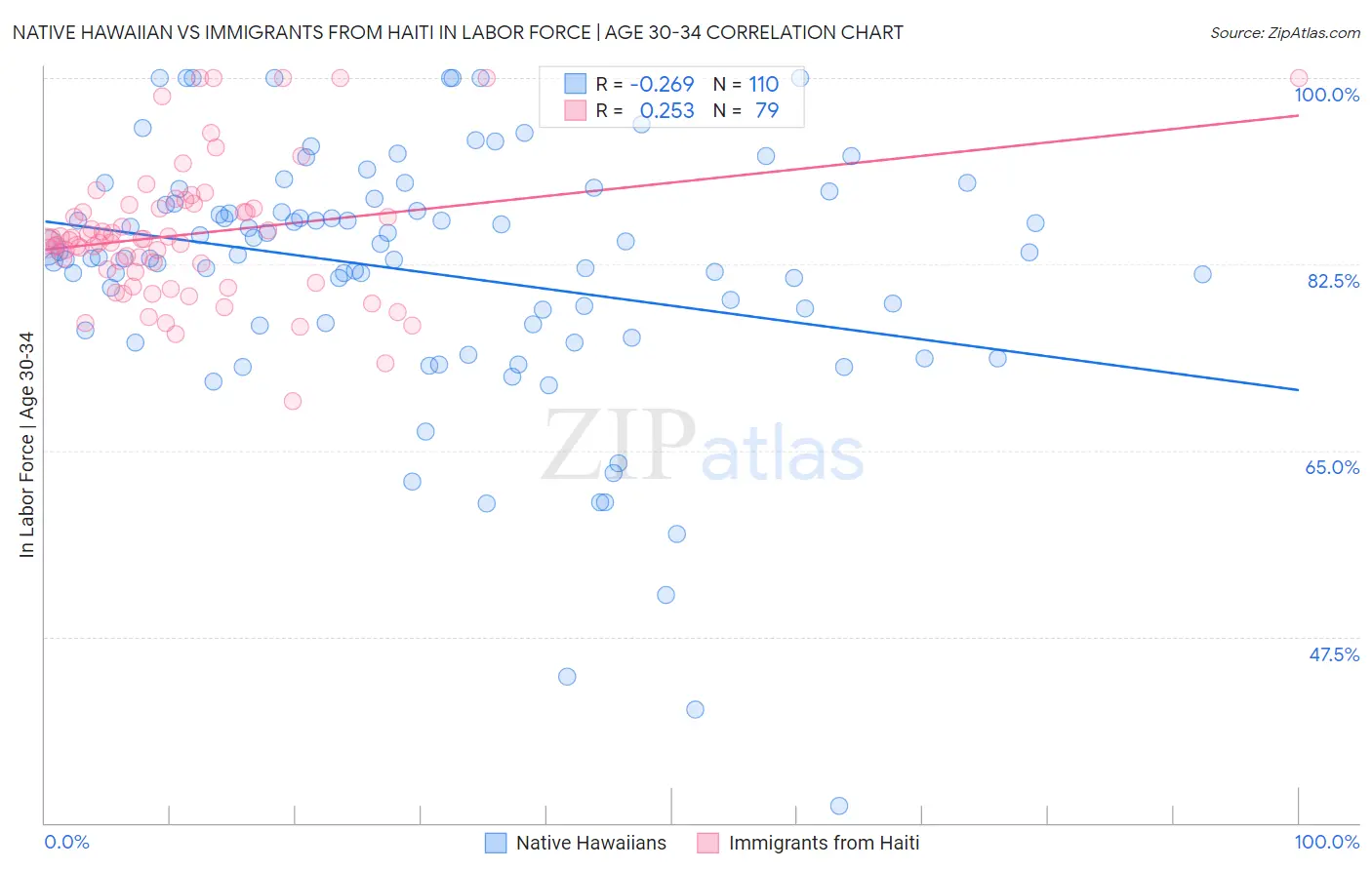 Native Hawaiian vs Immigrants from Haiti In Labor Force | Age 30-34