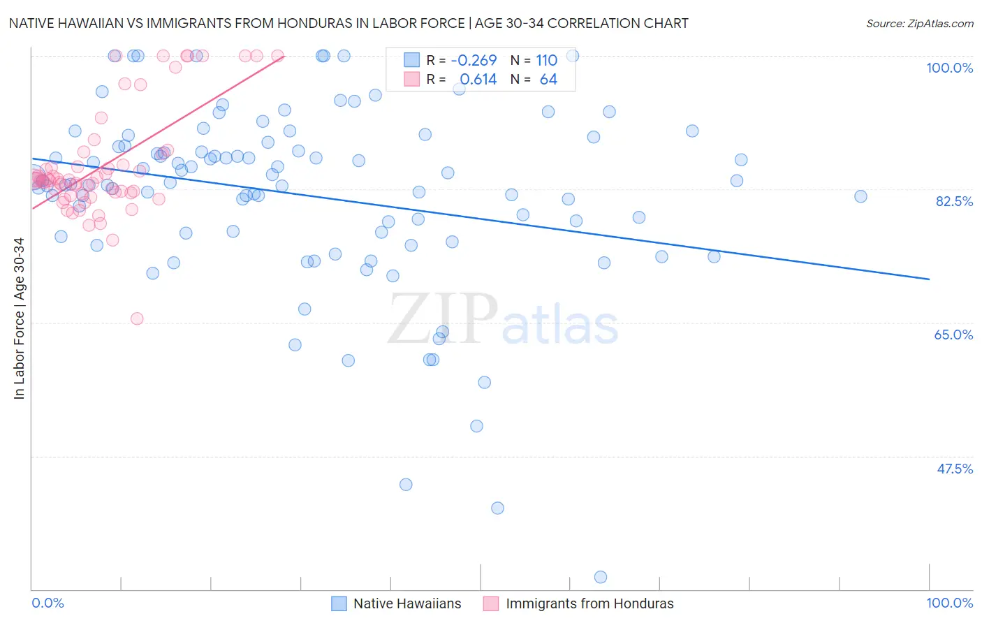 Native Hawaiian vs Immigrants from Honduras In Labor Force | Age 30-34