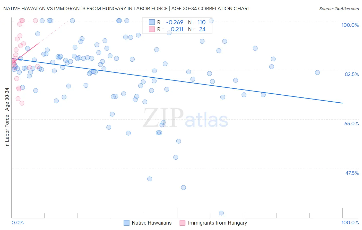 Native Hawaiian vs Immigrants from Hungary In Labor Force | Age 30-34