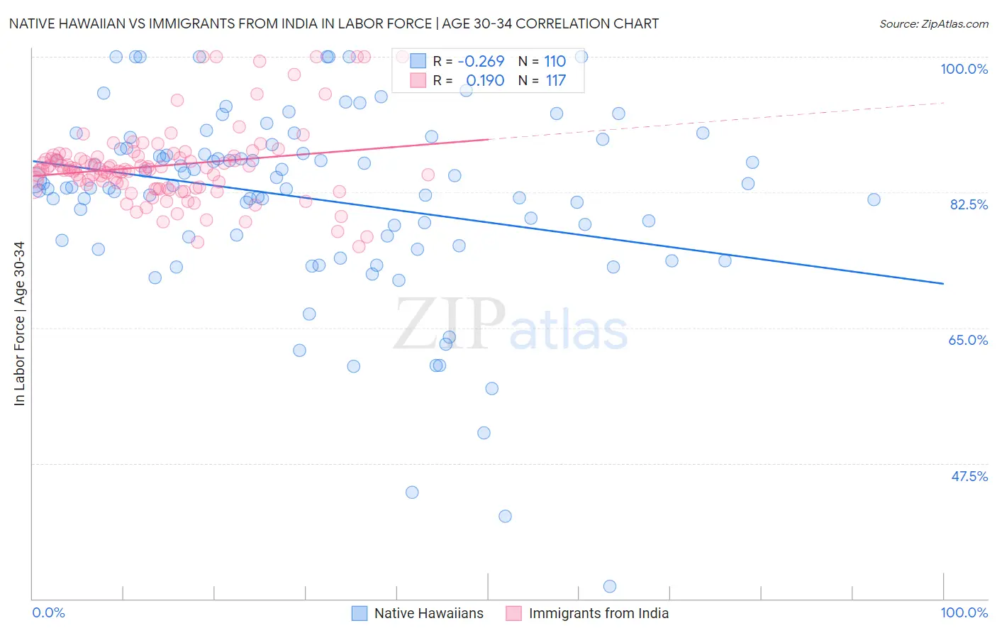 Native Hawaiian vs Immigrants from India In Labor Force | Age 30-34
