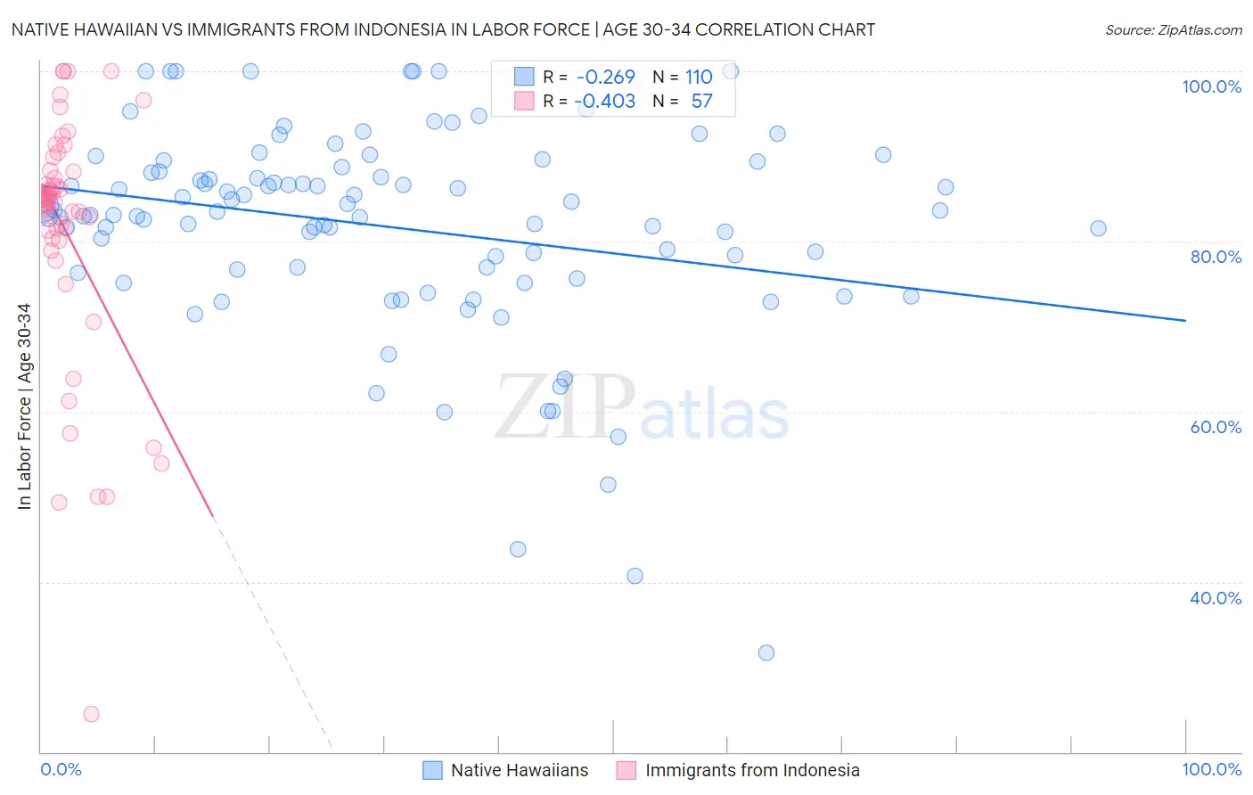 Native Hawaiian vs Immigrants from Indonesia In Labor Force | Age 30-34