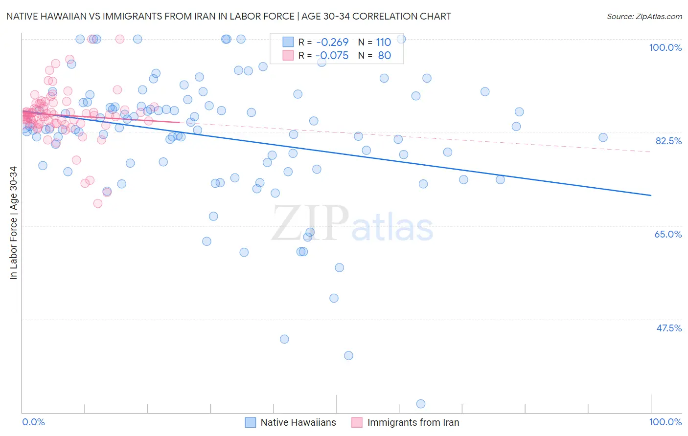 Native Hawaiian vs Immigrants from Iran In Labor Force | Age 30-34