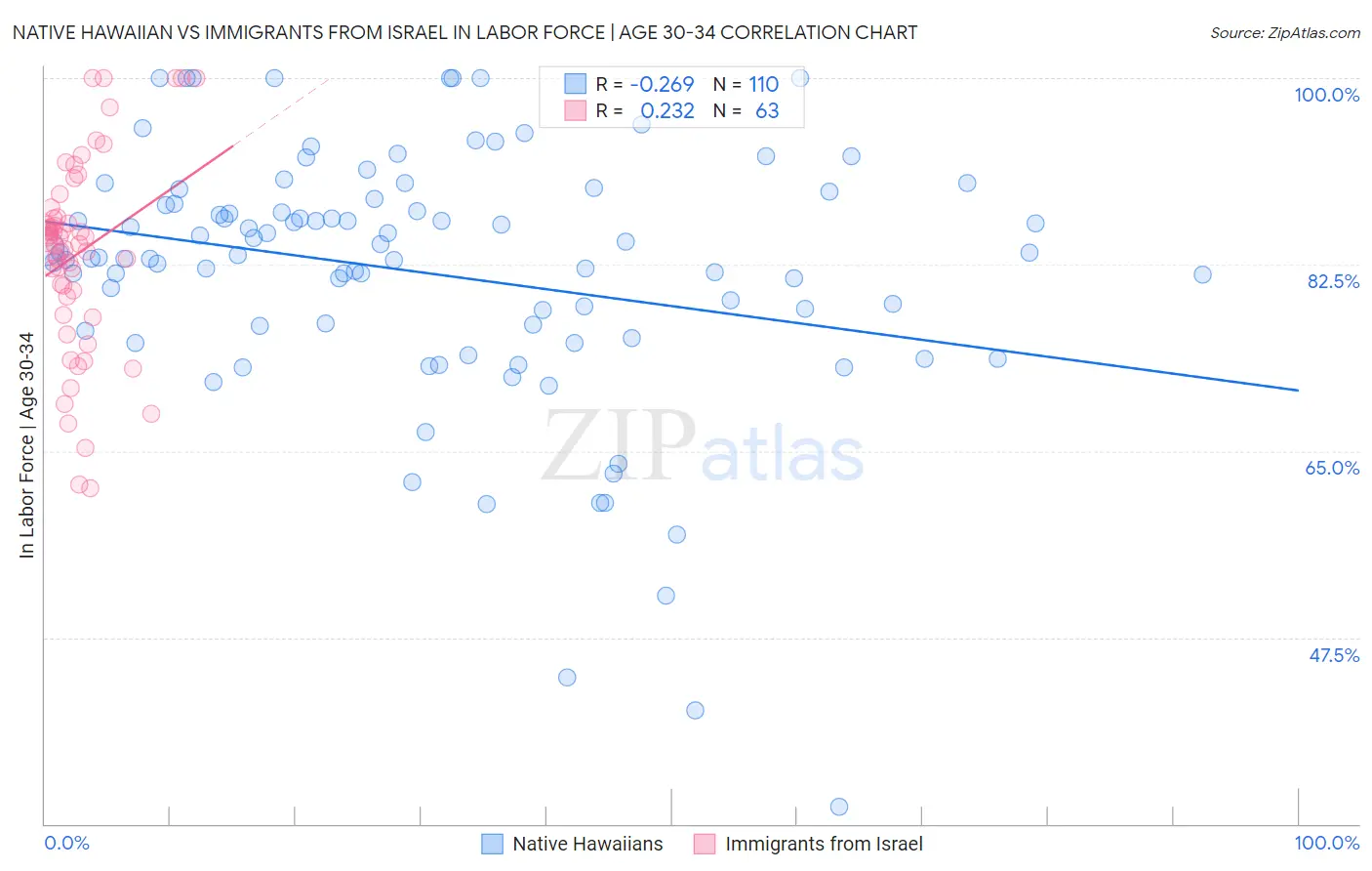 Native Hawaiian vs Immigrants from Israel In Labor Force | Age 30-34