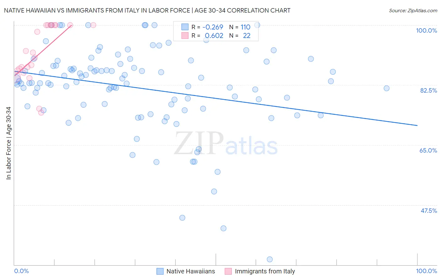 Native Hawaiian vs Immigrants from Italy In Labor Force | Age 30-34