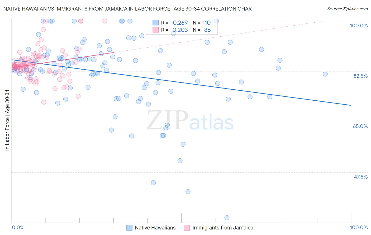 Native Hawaiian vs Immigrants from Jamaica In Labor Force | Age 30-34
