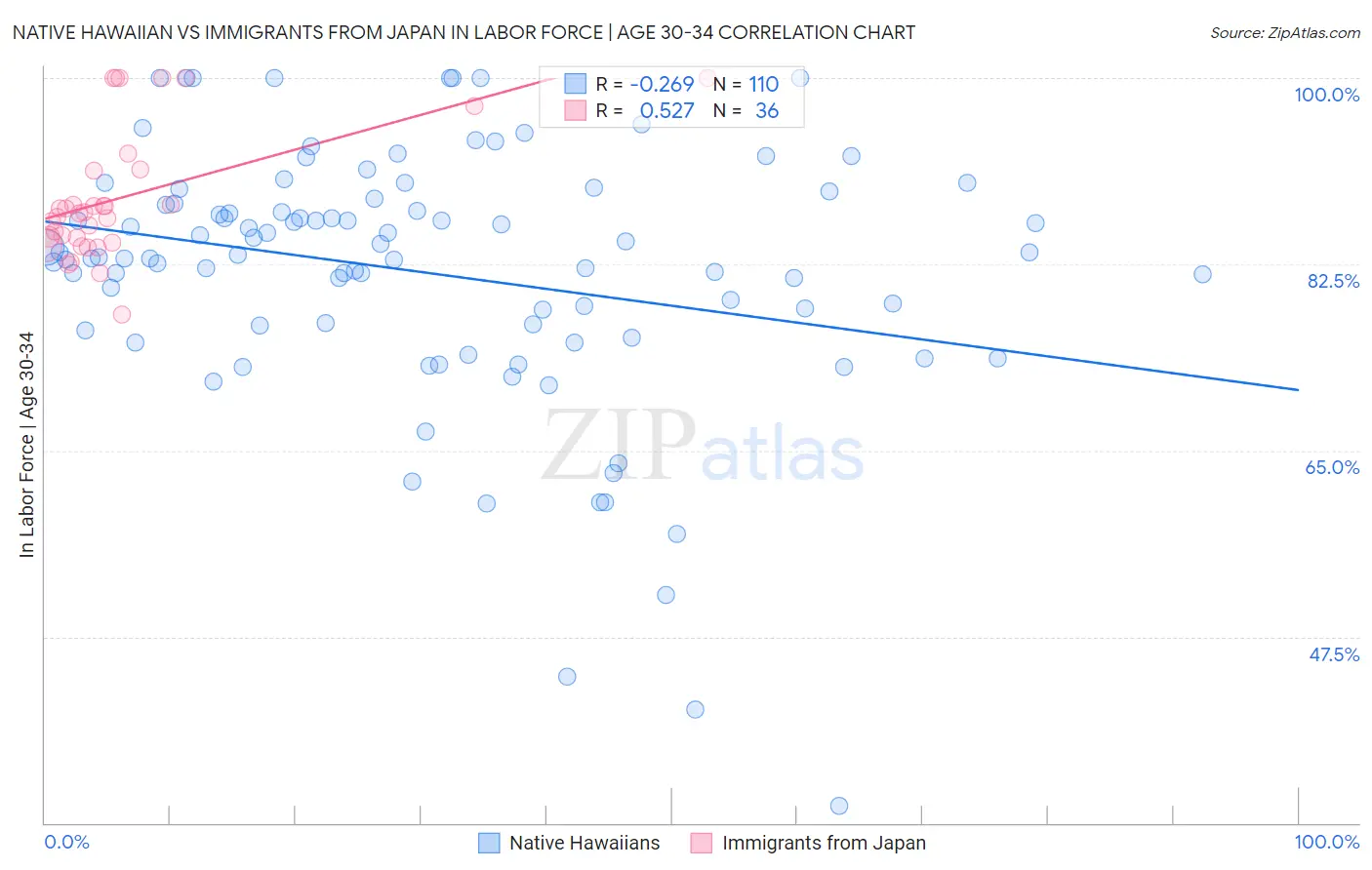 Native Hawaiian vs Immigrants from Japan In Labor Force | Age 30-34