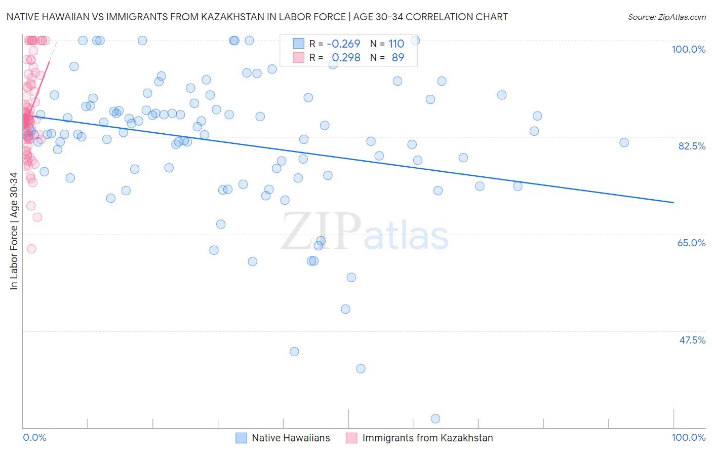 Native Hawaiian vs Immigrants from Kazakhstan In Labor Force | Age 30-34
