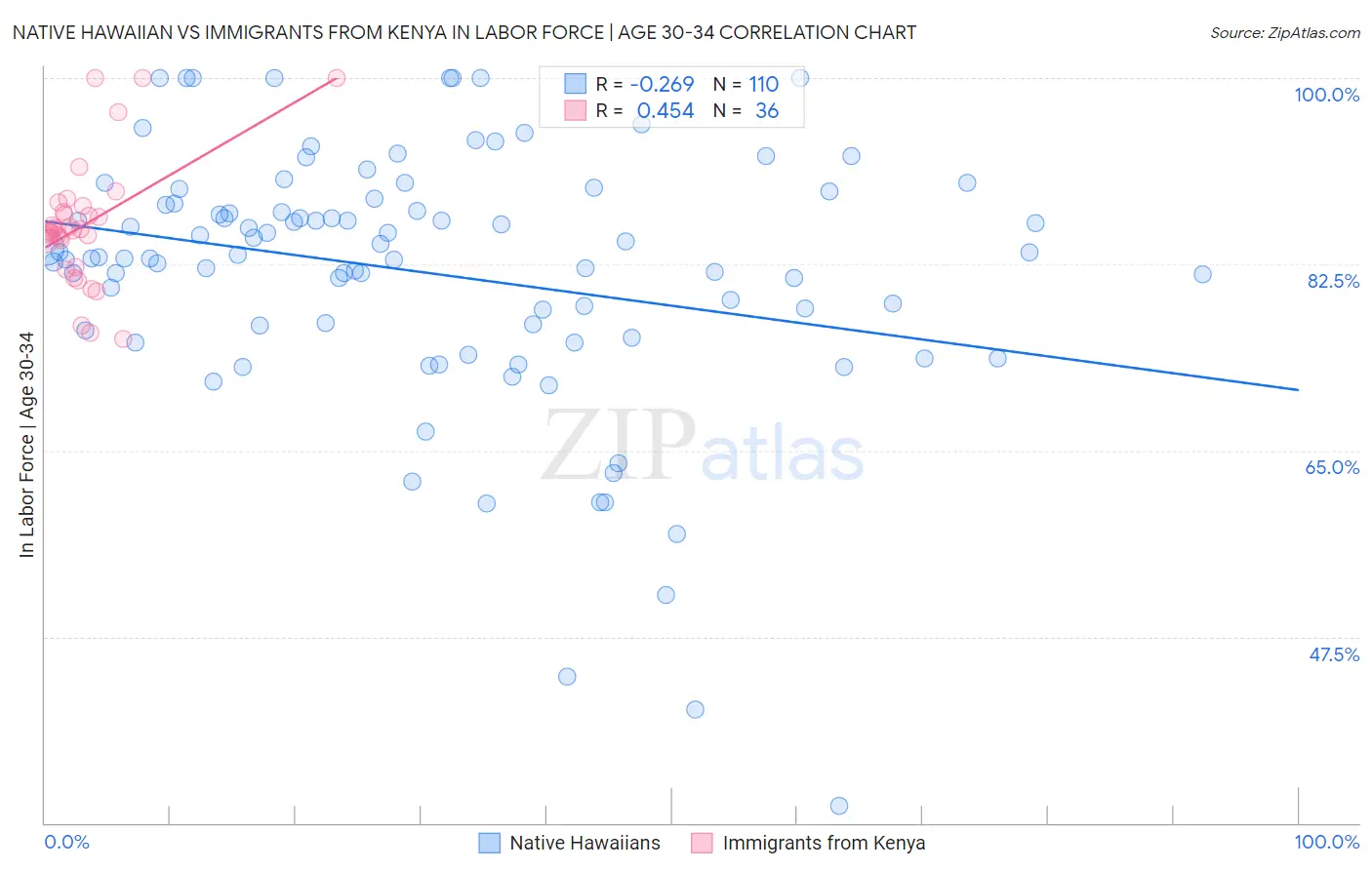 Native Hawaiian vs Immigrants from Kenya In Labor Force | Age 30-34