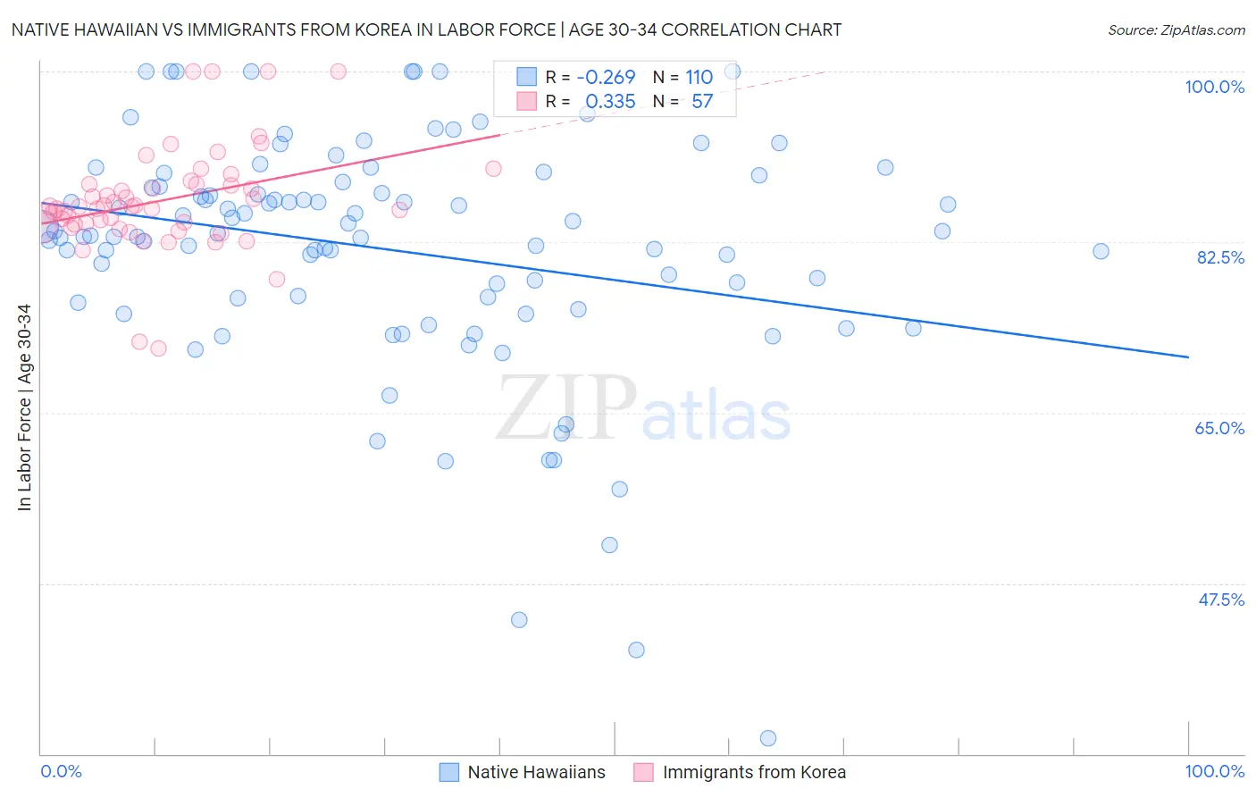 Native Hawaiian vs Immigrants from Korea In Labor Force | Age 30-34