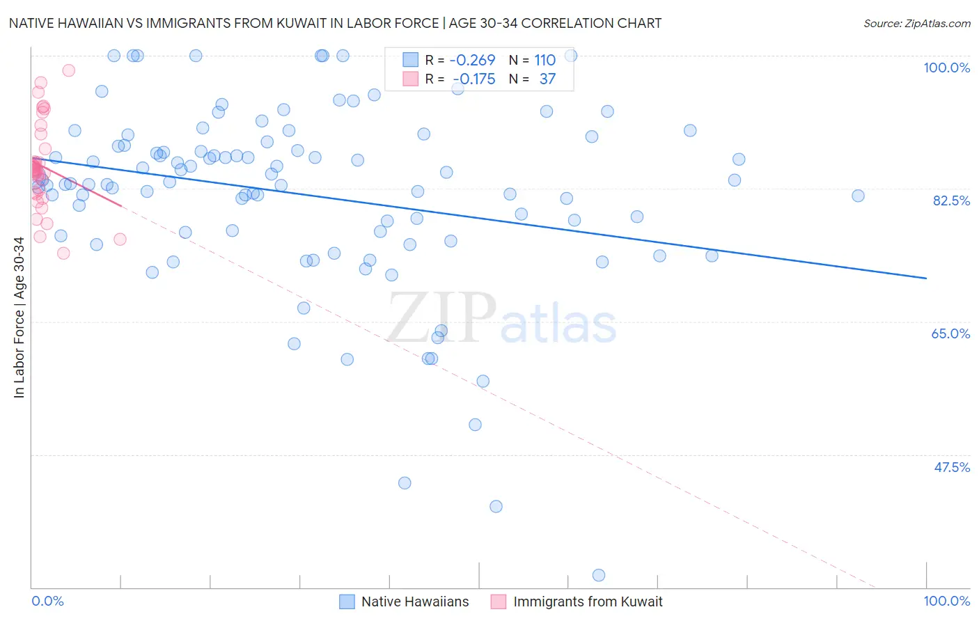 Native Hawaiian vs Immigrants from Kuwait In Labor Force | Age 30-34