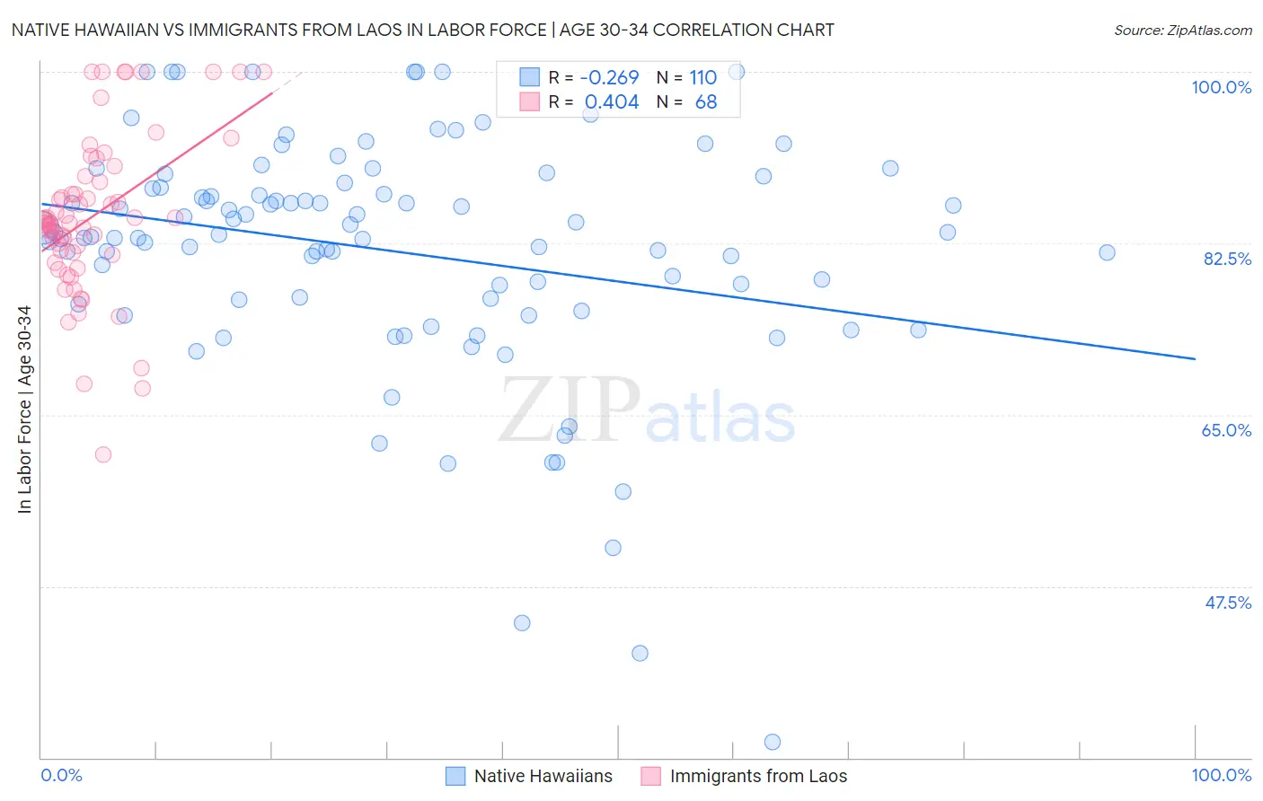 Native Hawaiian vs Immigrants from Laos In Labor Force | Age 30-34