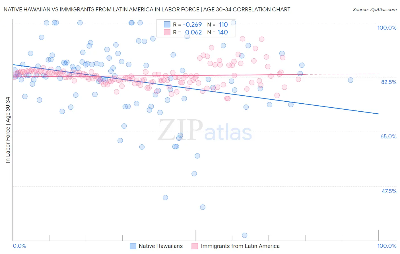 Native Hawaiian vs Immigrants from Latin America In Labor Force | Age 30-34