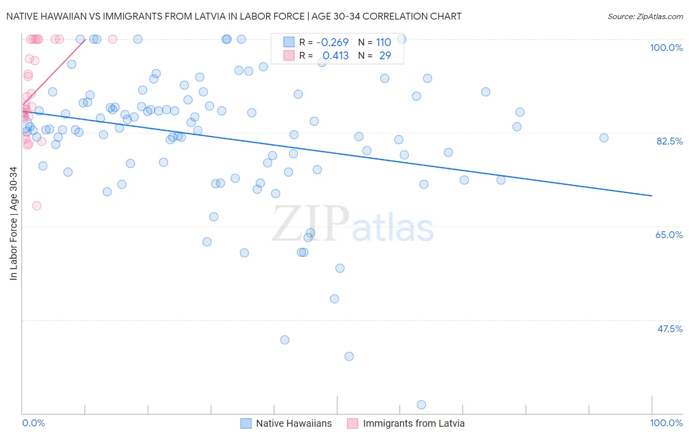 Native Hawaiian vs Immigrants from Latvia In Labor Force | Age 30-34