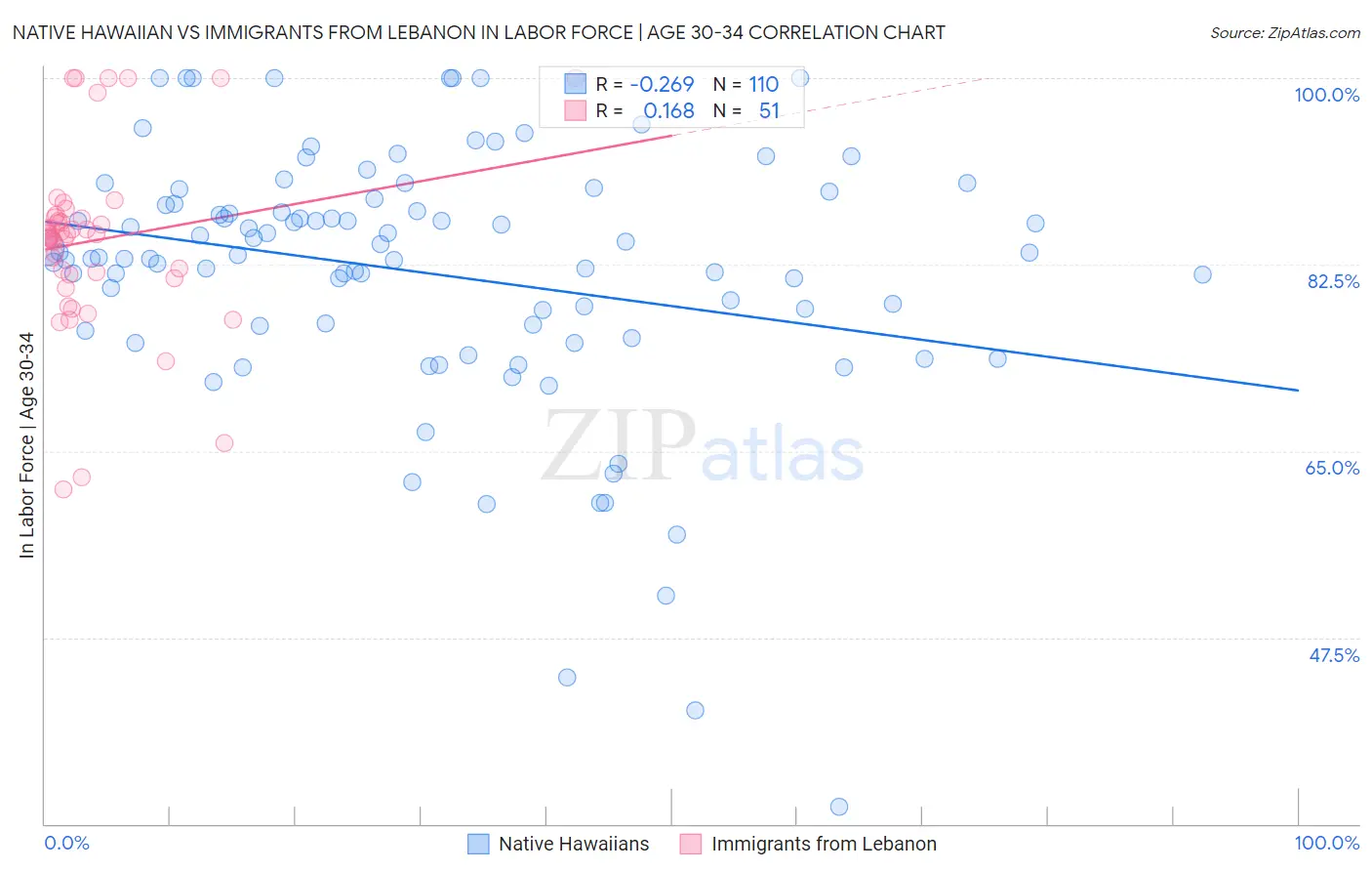 Native Hawaiian vs Immigrants from Lebanon In Labor Force | Age 30-34