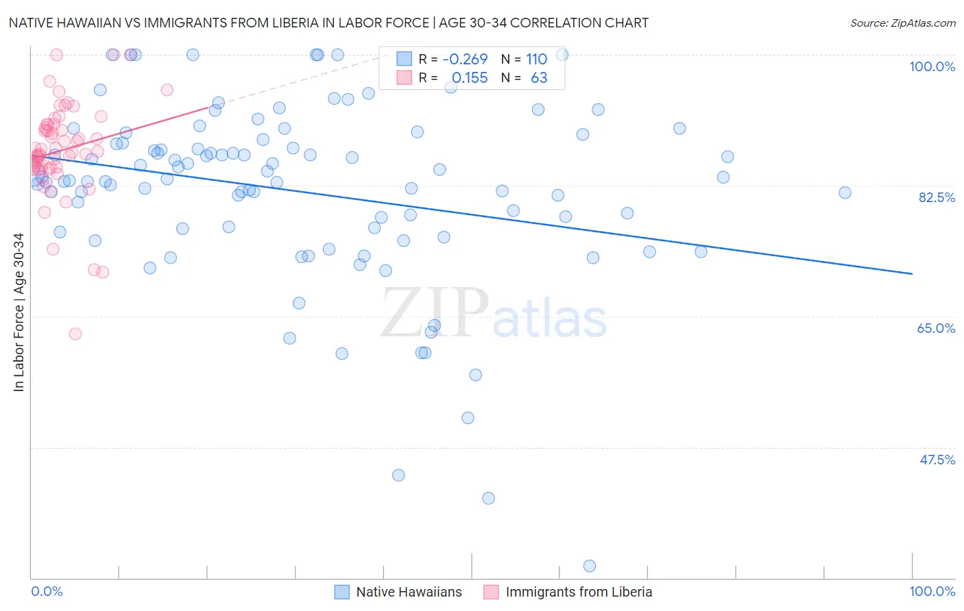 Native Hawaiian vs Immigrants from Liberia In Labor Force | Age 30-34