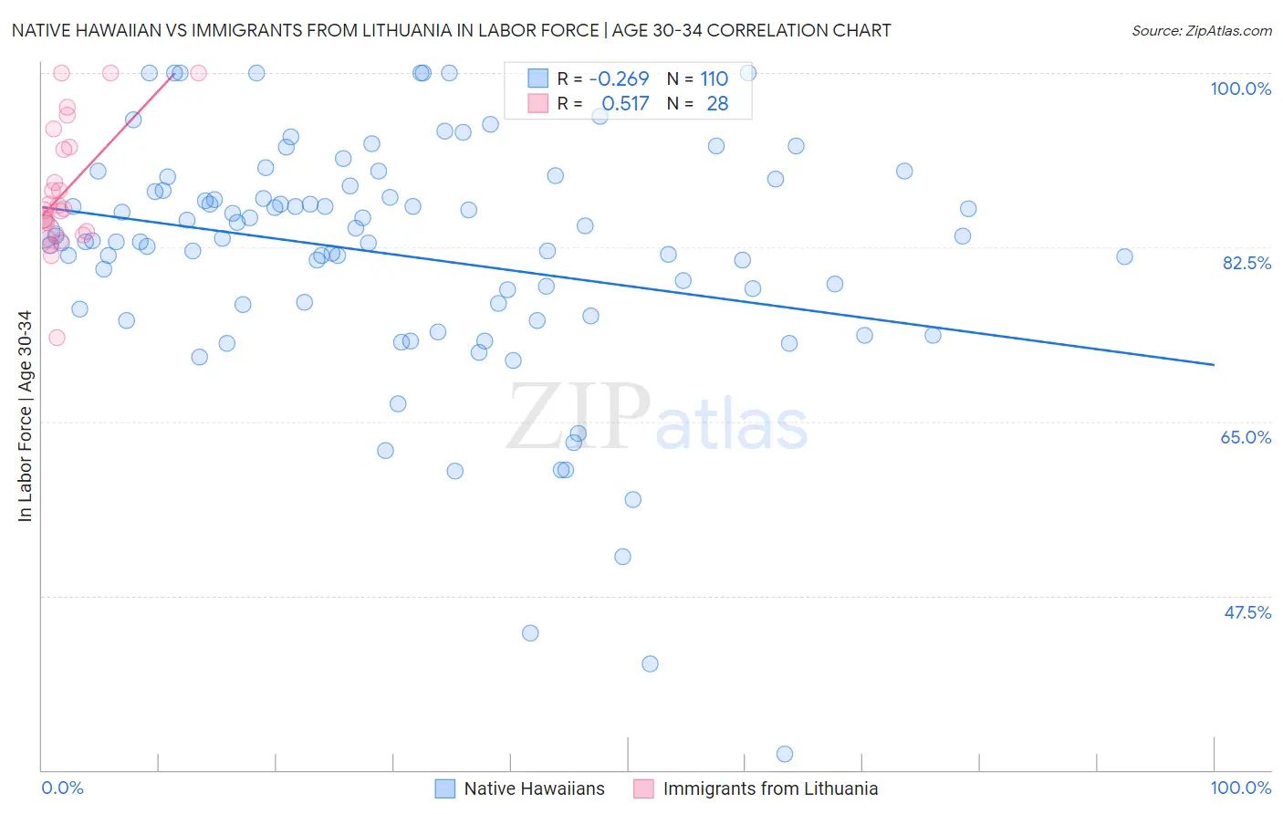 Native Hawaiian vs Immigrants from Lithuania In Labor Force | Age 30-34