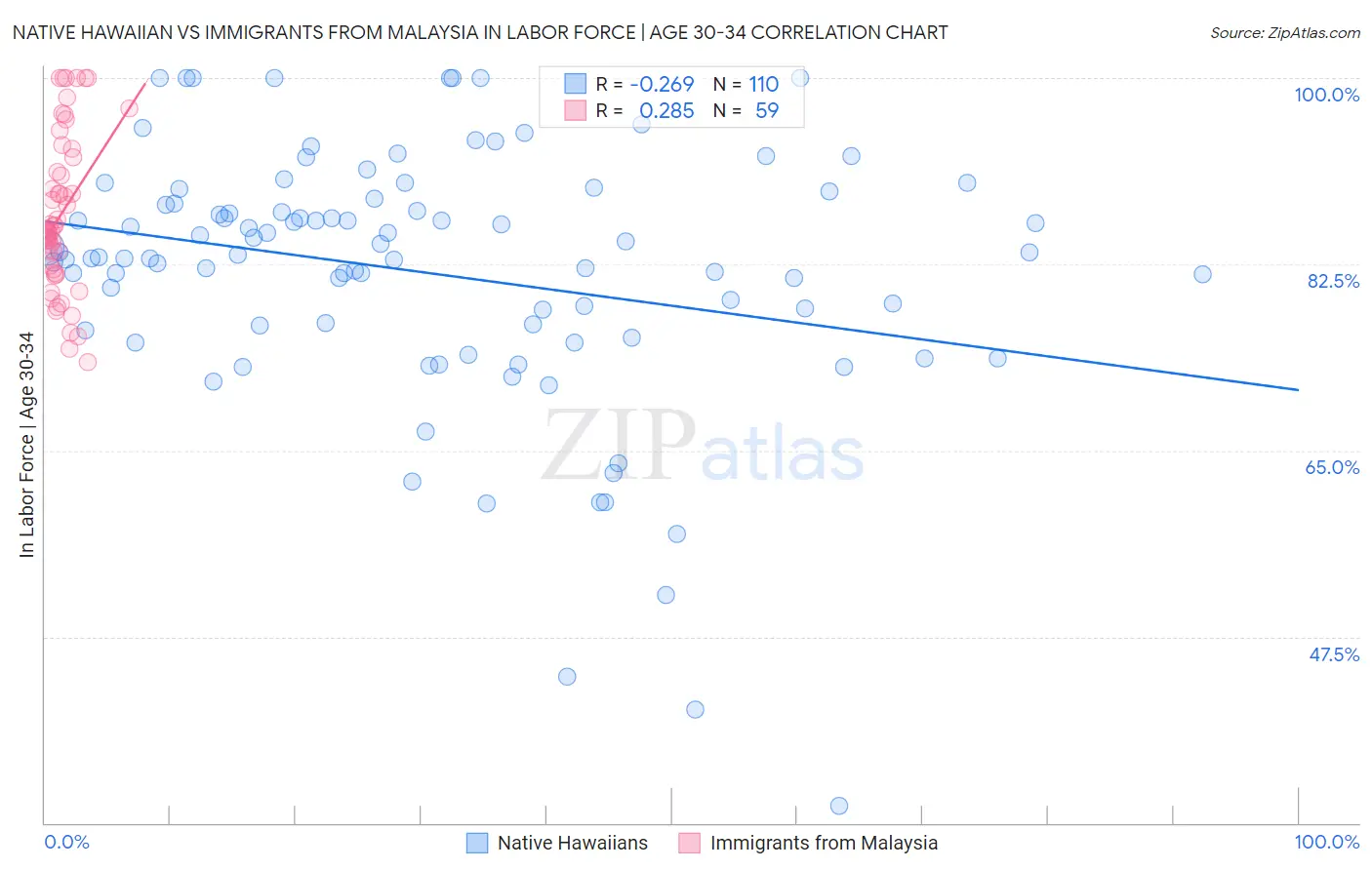 Native Hawaiian vs Immigrants from Malaysia In Labor Force | Age 30-34