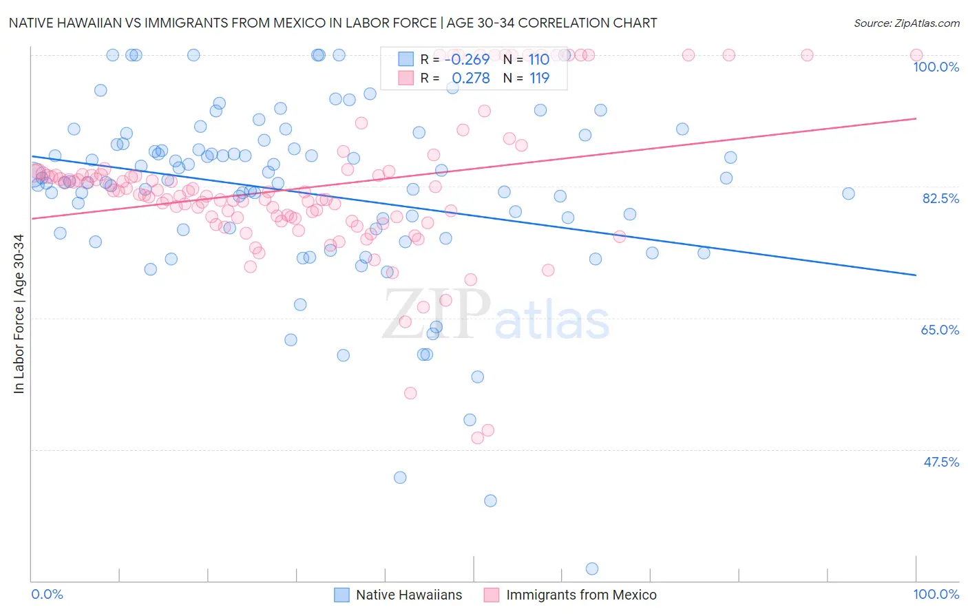 Native Hawaiian vs Immigrants from Mexico In Labor Force | Age 30-34