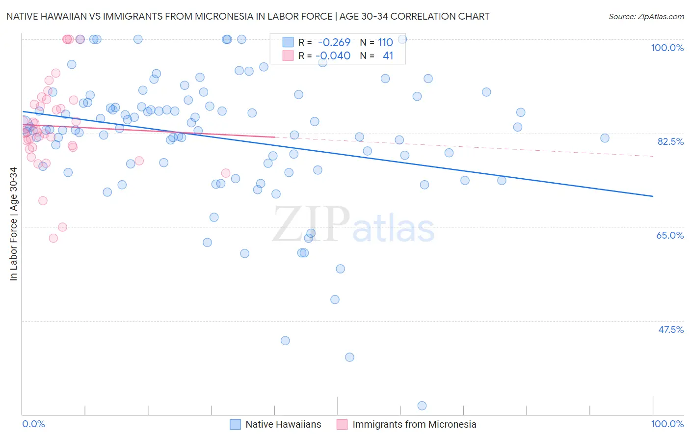 Native Hawaiian vs Immigrants from Micronesia In Labor Force | Age 30-34