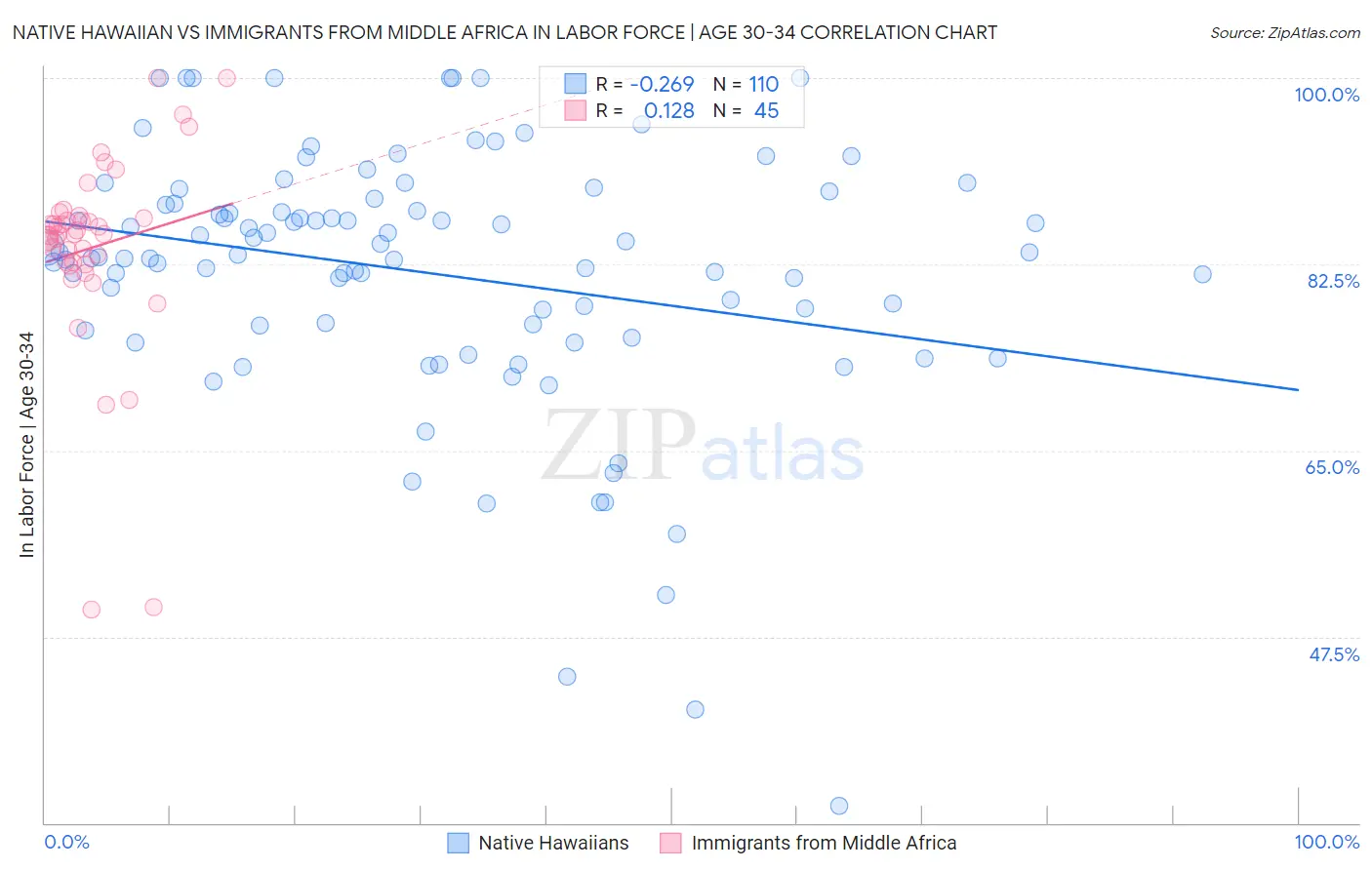 Native Hawaiian vs Immigrants from Middle Africa In Labor Force | Age 30-34