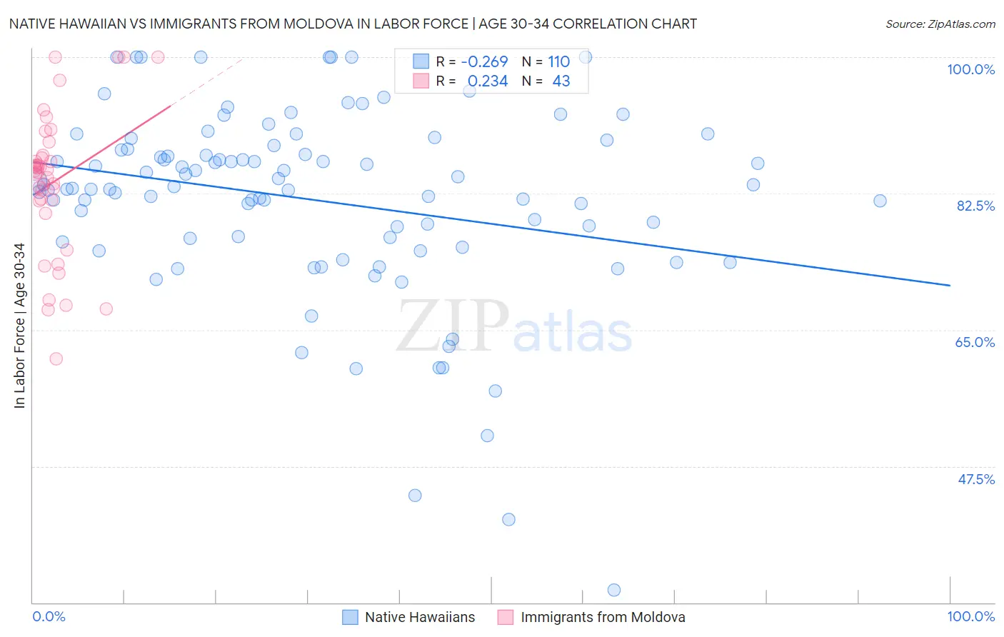 Native Hawaiian vs Immigrants from Moldova In Labor Force | Age 30-34