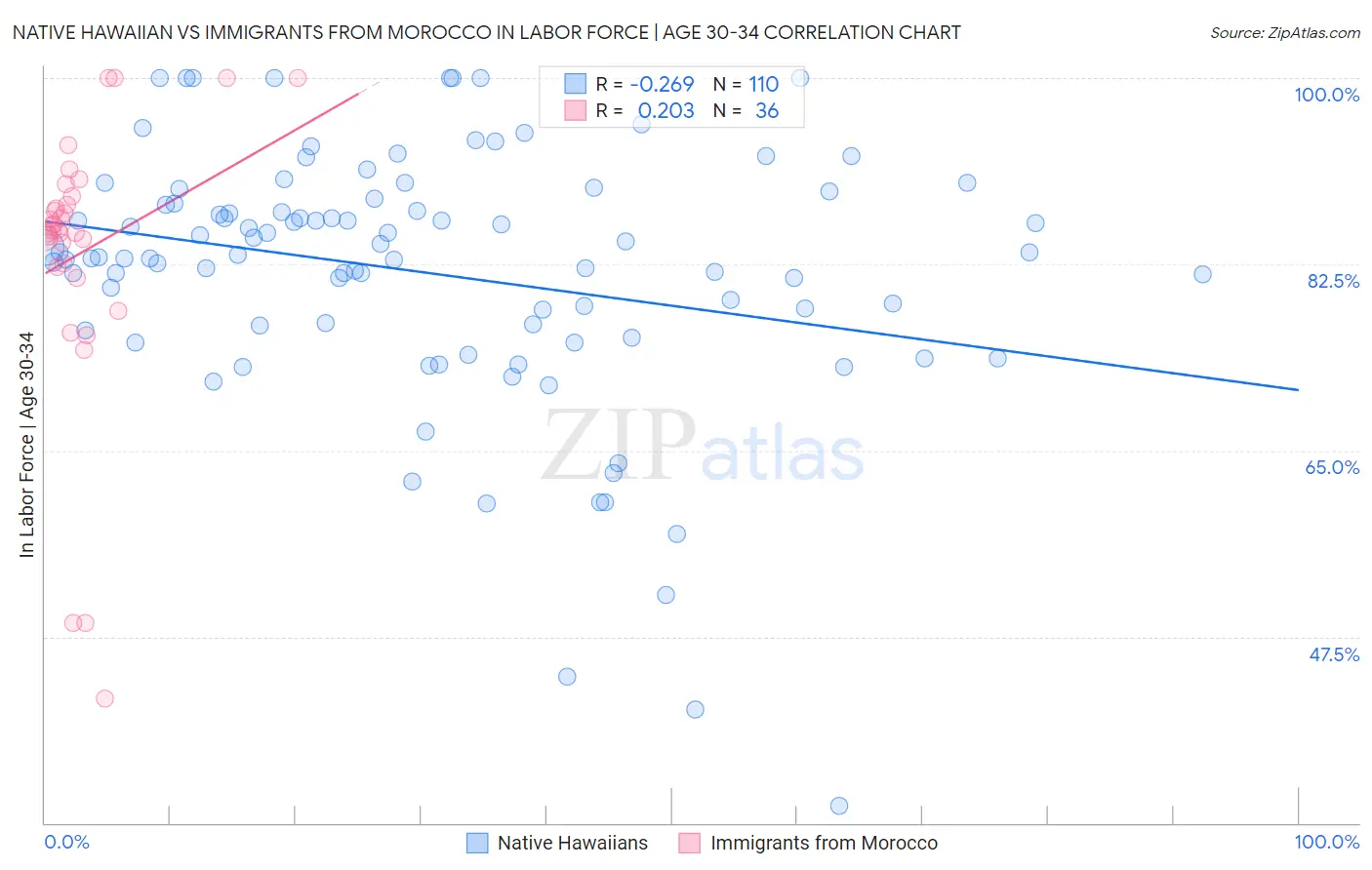 Native Hawaiian vs Immigrants from Morocco In Labor Force | Age 30-34