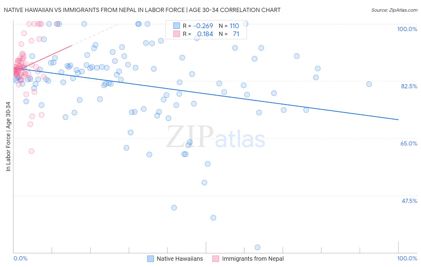 Native Hawaiian vs Immigrants from Nepal In Labor Force | Age 30-34