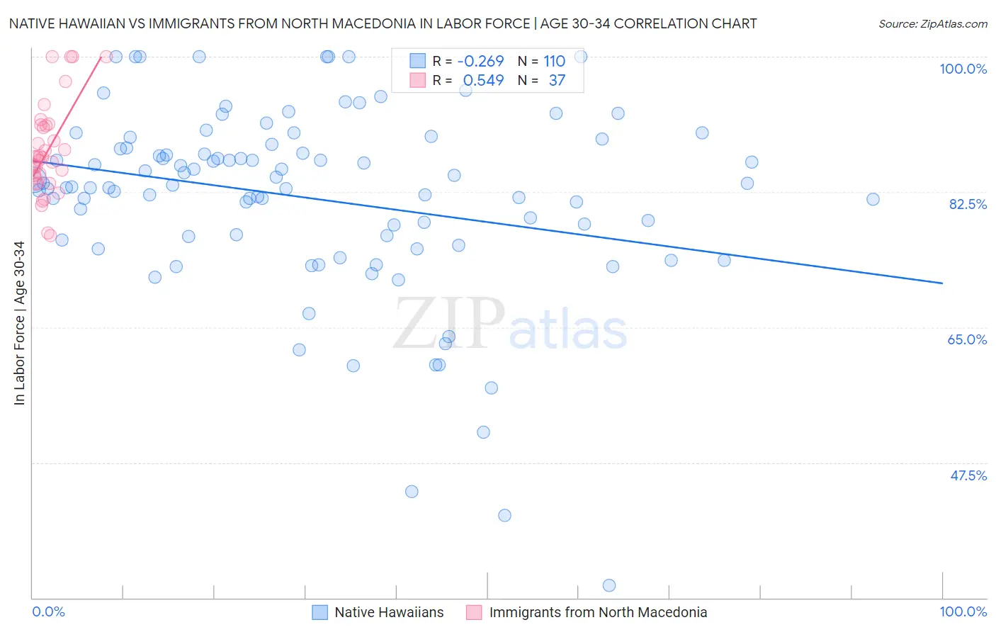 Native Hawaiian vs Immigrants from North Macedonia In Labor Force | Age 30-34
