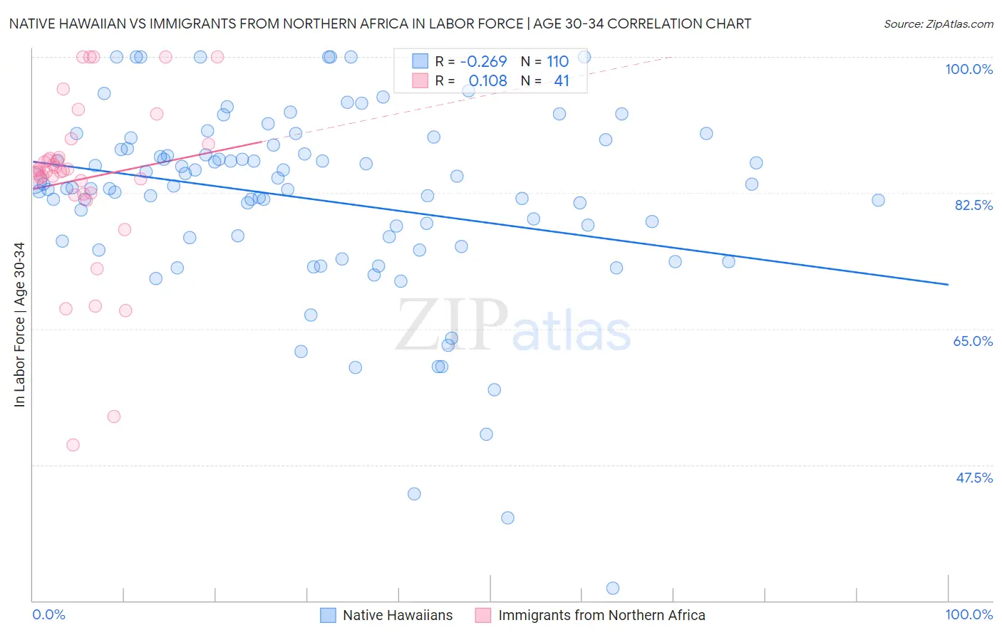 Native Hawaiian vs Immigrants from Northern Africa In Labor Force | Age 30-34