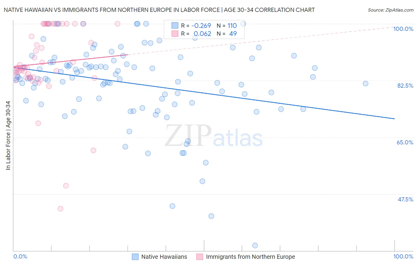Native Hawaiian vs Immigrants from Northern Europe In Labor Force | Age 30-34