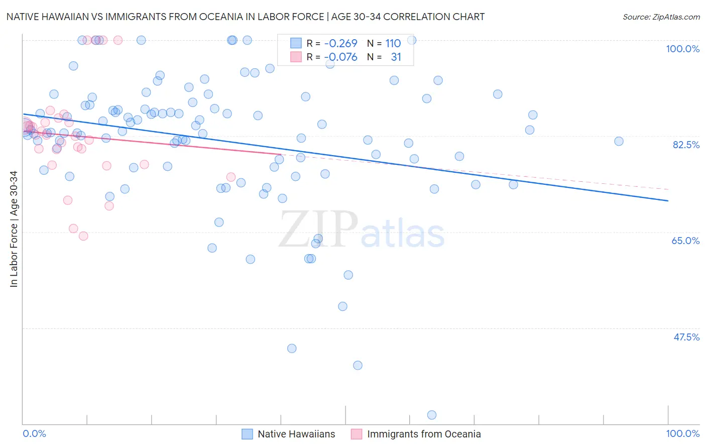 Native Hawaiian vs Immigrants from Oceania In Labor Force | Age 30-34
