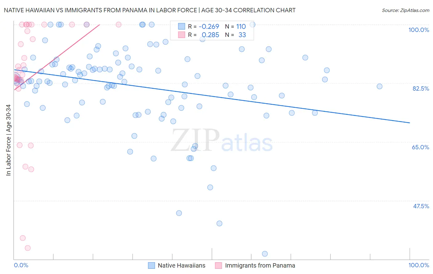 Native Hawaiian vs Immigrants from Panama In Labor Force | Age 30-34