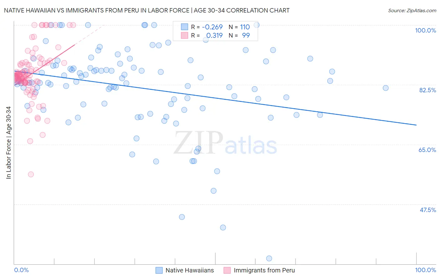 Native Hawaiian vs Immigrants from Peru In Labor Force | Age 30-34