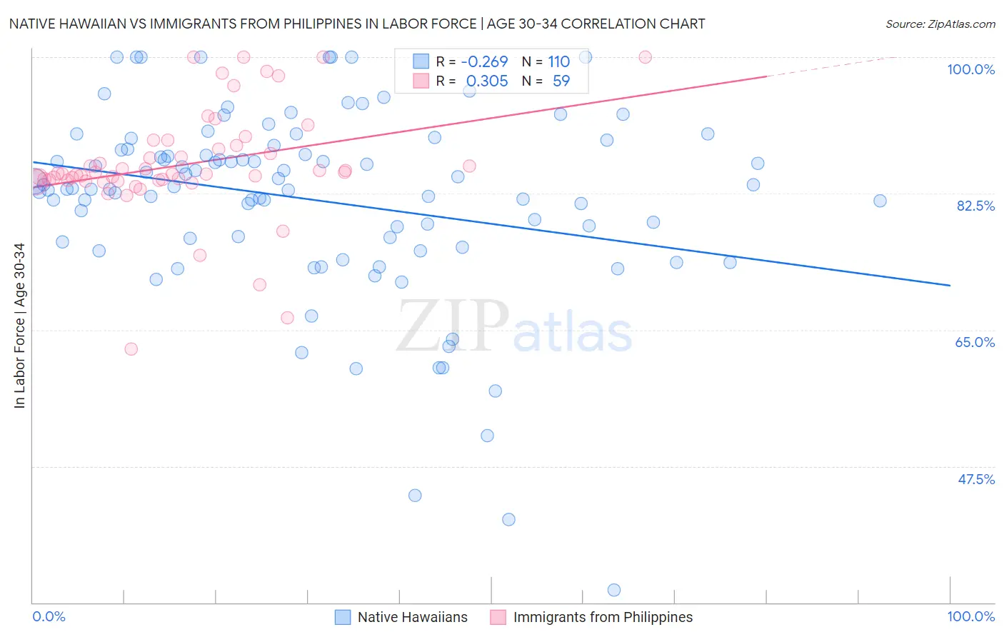 Native Hawaiian vs Immigrants from Philippines In Labor Force | Age 30-34