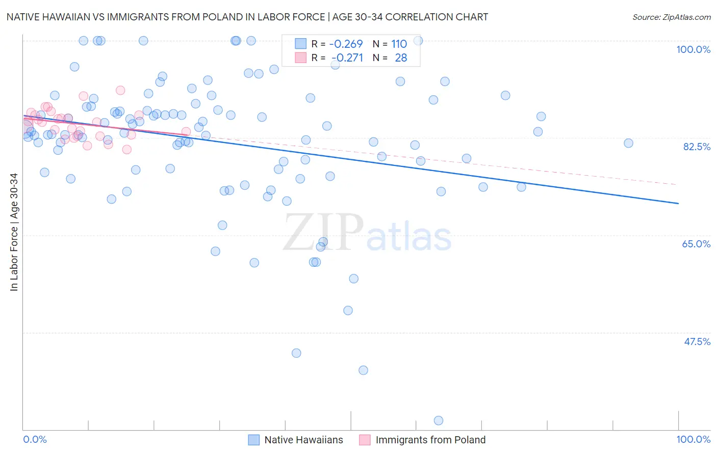 Native Hawaiian vs Immigrants from Poland In Labor Force | Age 30-34