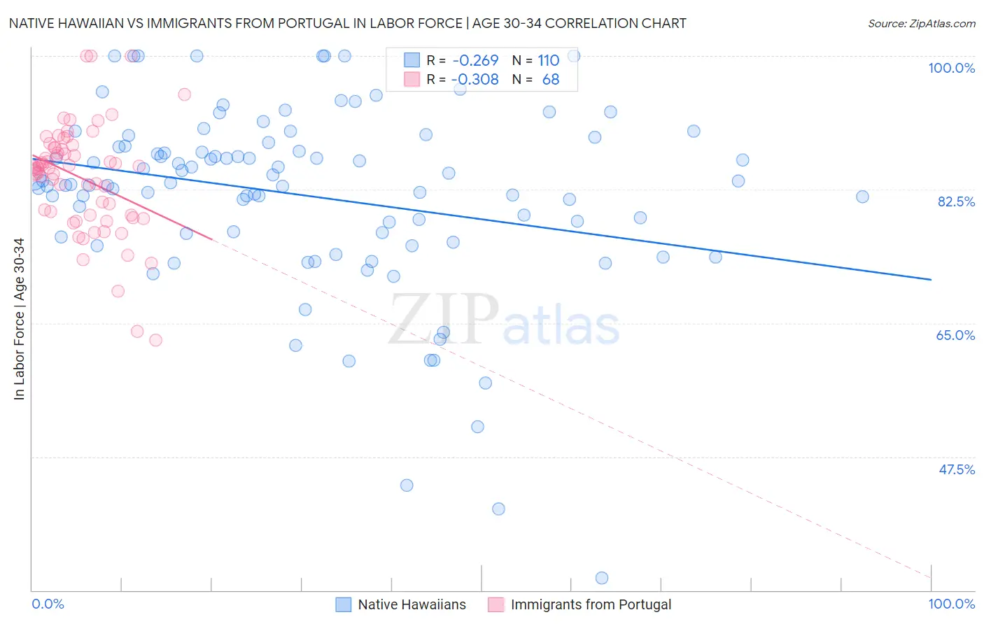 Native Hawaiian vs Immigrants from Portugal In Labor Force | Age 30-34